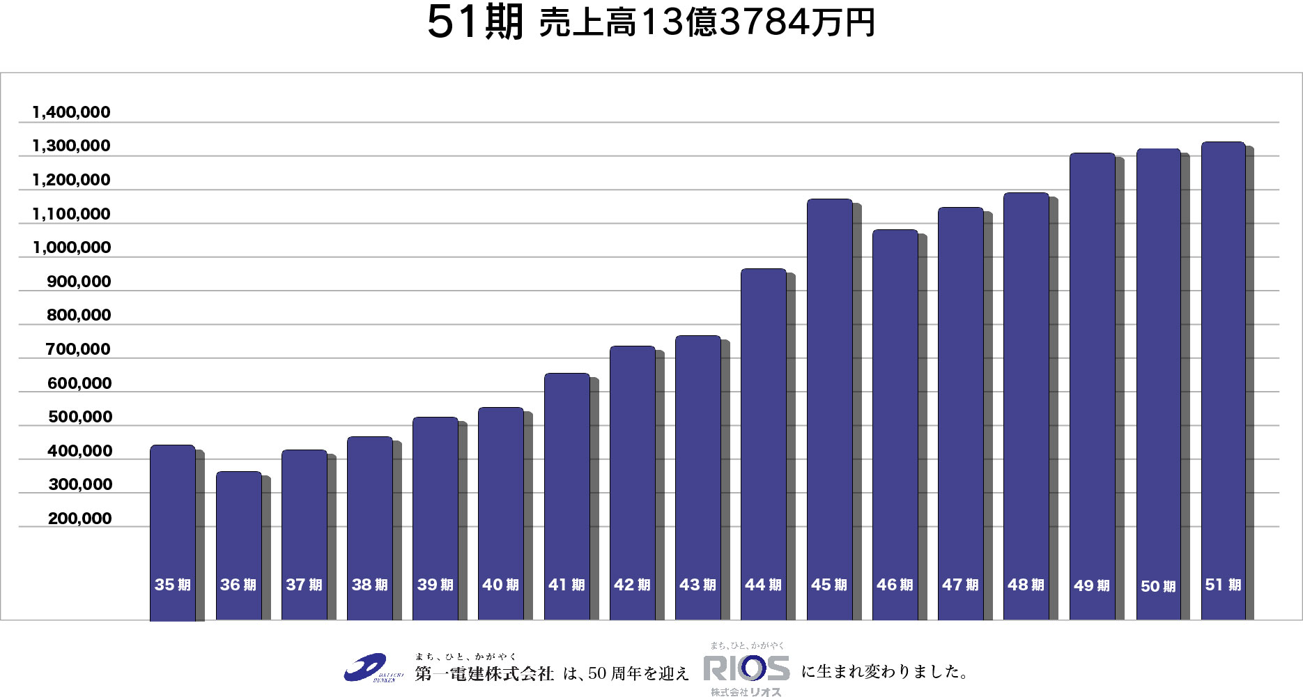 売り上げ推移グラフ